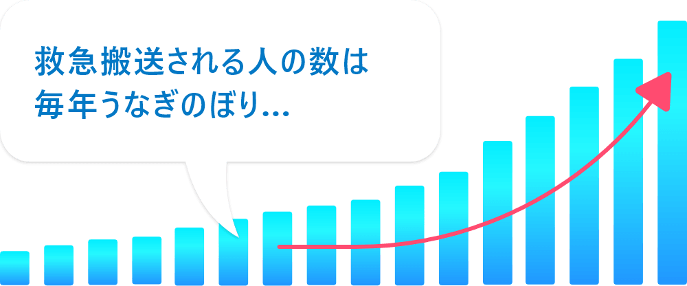 救急搬送される人の数は毎年うなぎのぼり…